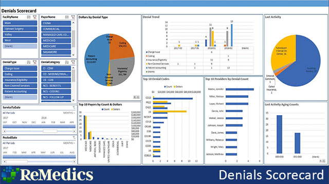 Practice Group Denial Management Scorecard